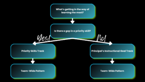 Flowchart for choosing a coaching focus: Ask, “What’s getting in the way of learning the most?” Then, “Is there a gap in a priority skill?” If yes, follow the Priority Skills Track to identify a team-wide pattern. If no, follow the Principal’s Instructional Goal Track to identify a team-wide pattern.
