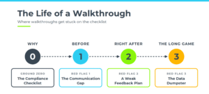 The Life of a Walkthrough: Where walkthroughs get stuck on the checklist. Four stages and their pitfalls: 0, Why—The Compliance Checklist; 1, Before—The Communication Gap; 2, Right After—A Weak Feedback Plan; 3, The Long Game—The Data Dumpster.