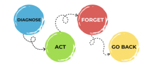 Four-step process diagram showing a cycle from “Diagnose” to “Act,” then “Forget,” and finally “Go Back,” connected by dotted arrows.